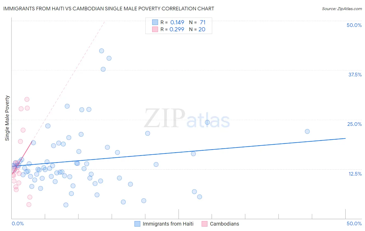 Immigrants from Haiti vs Cambodian Single Male Poverty