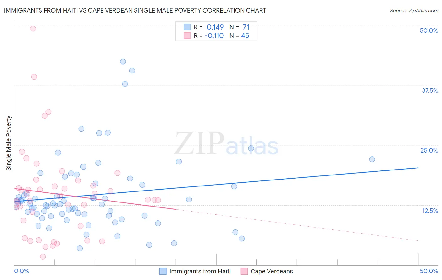 Immigrants from Haiti vs Cape Verdean Single Male Poverty