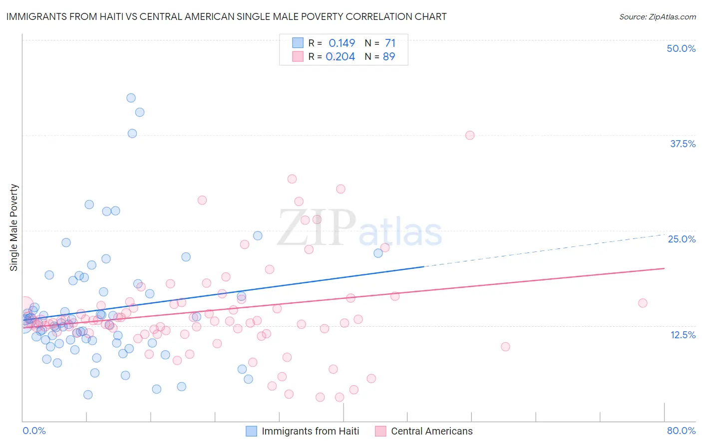 Immigrants from Haiti vs Central American Single Male Poverty