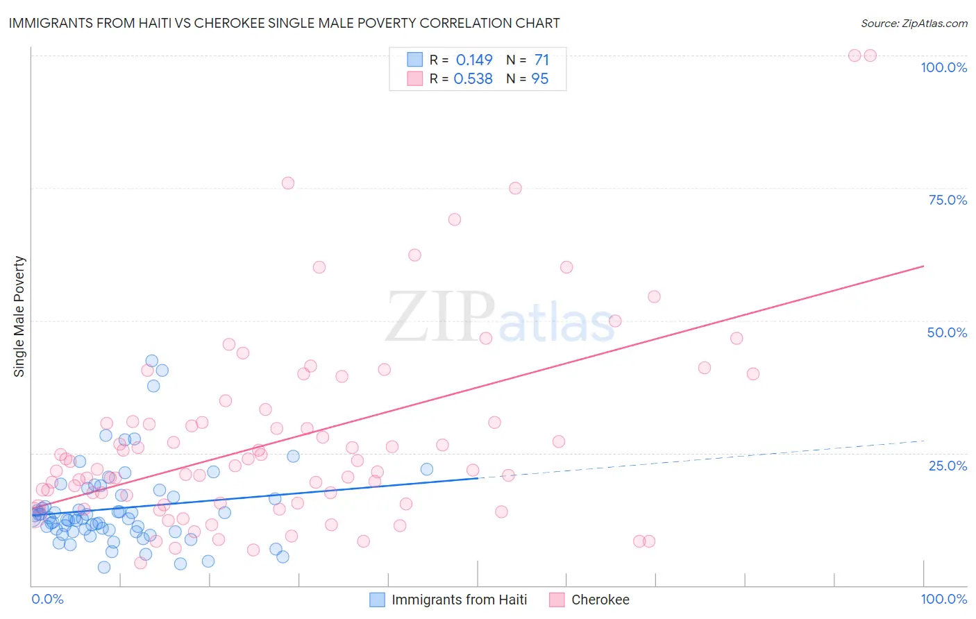 Immigrants from Haiti vs Cherokee Single Male Poverty