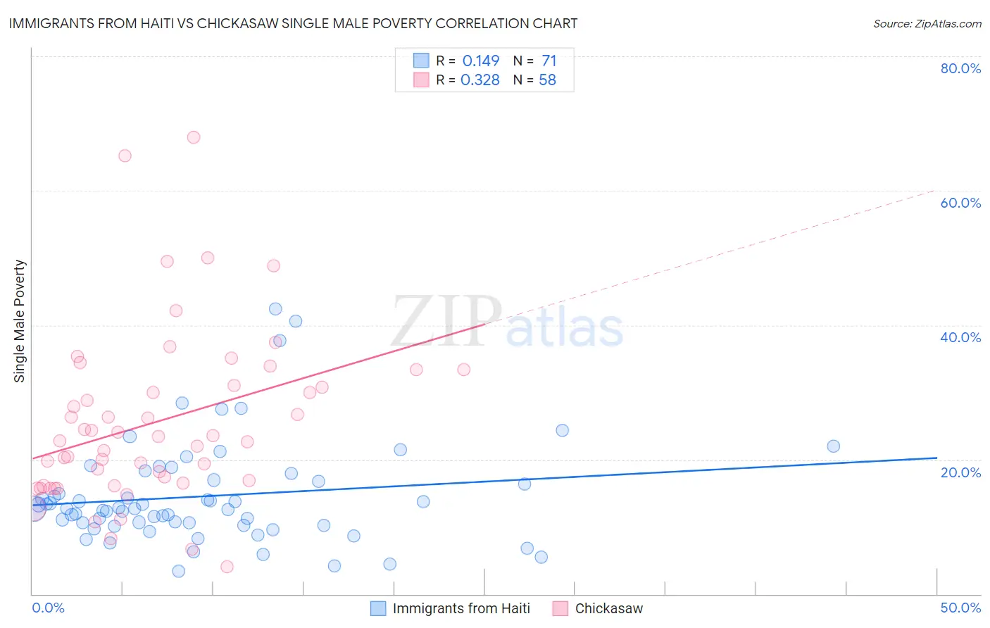 Immigrants from Haiti vs Chickasaw Single Male Poverty