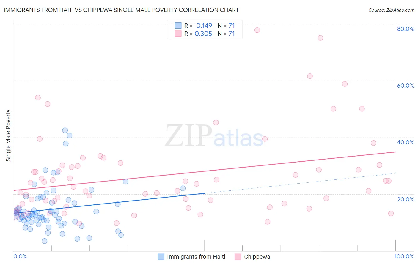 Immigrants from Haiti vs Chippewa Single Male Poverty