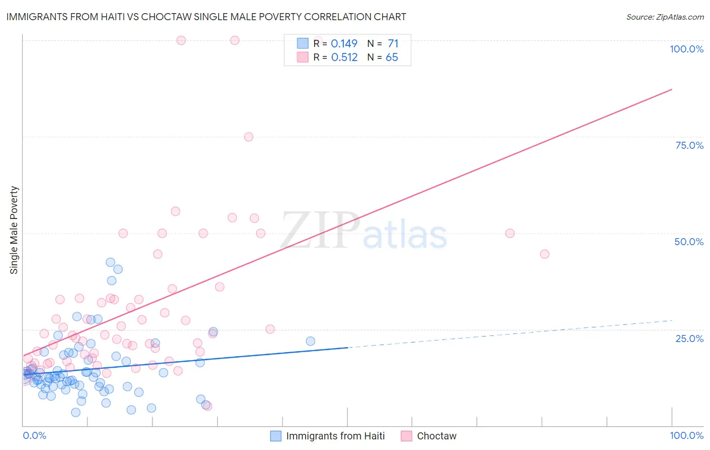 Immigrants from Haiti vs Choctaw Single Male Poverty