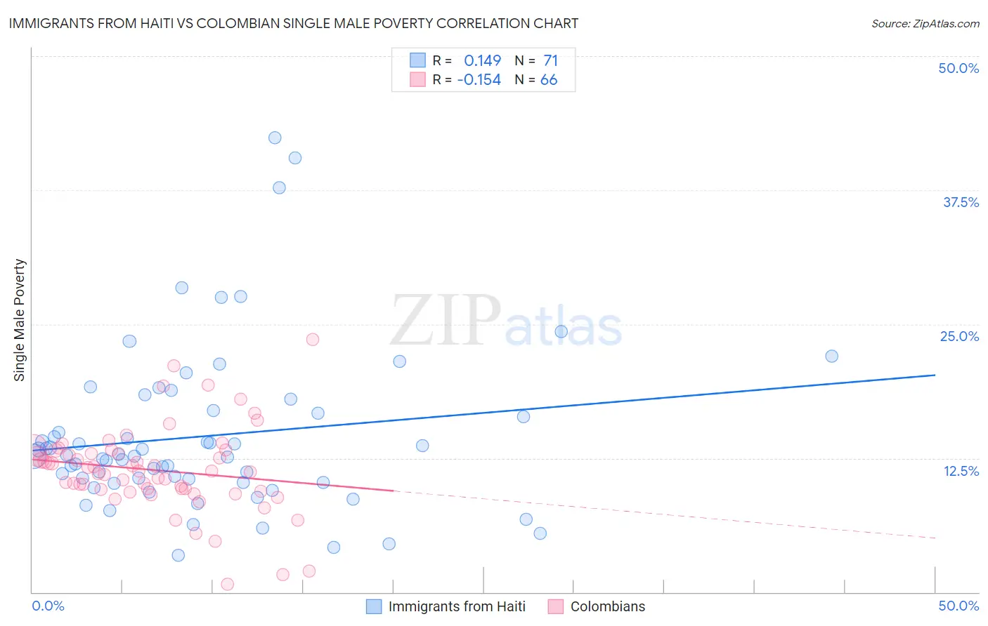 Immigrants from Haiti vs Colombian Single Male Poverty