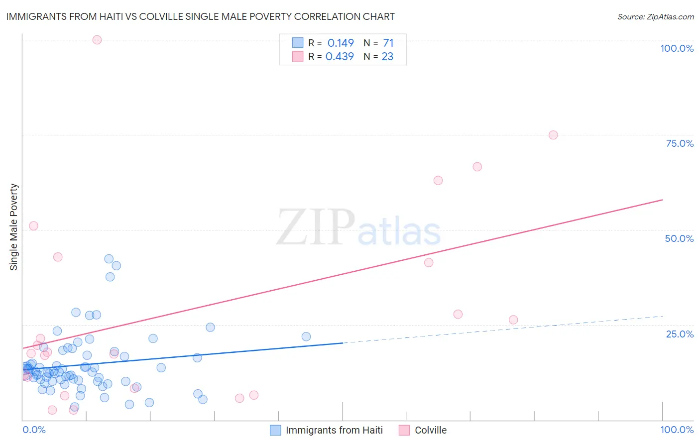 Immigrants from Haiti vs Colville Single Male Poverty