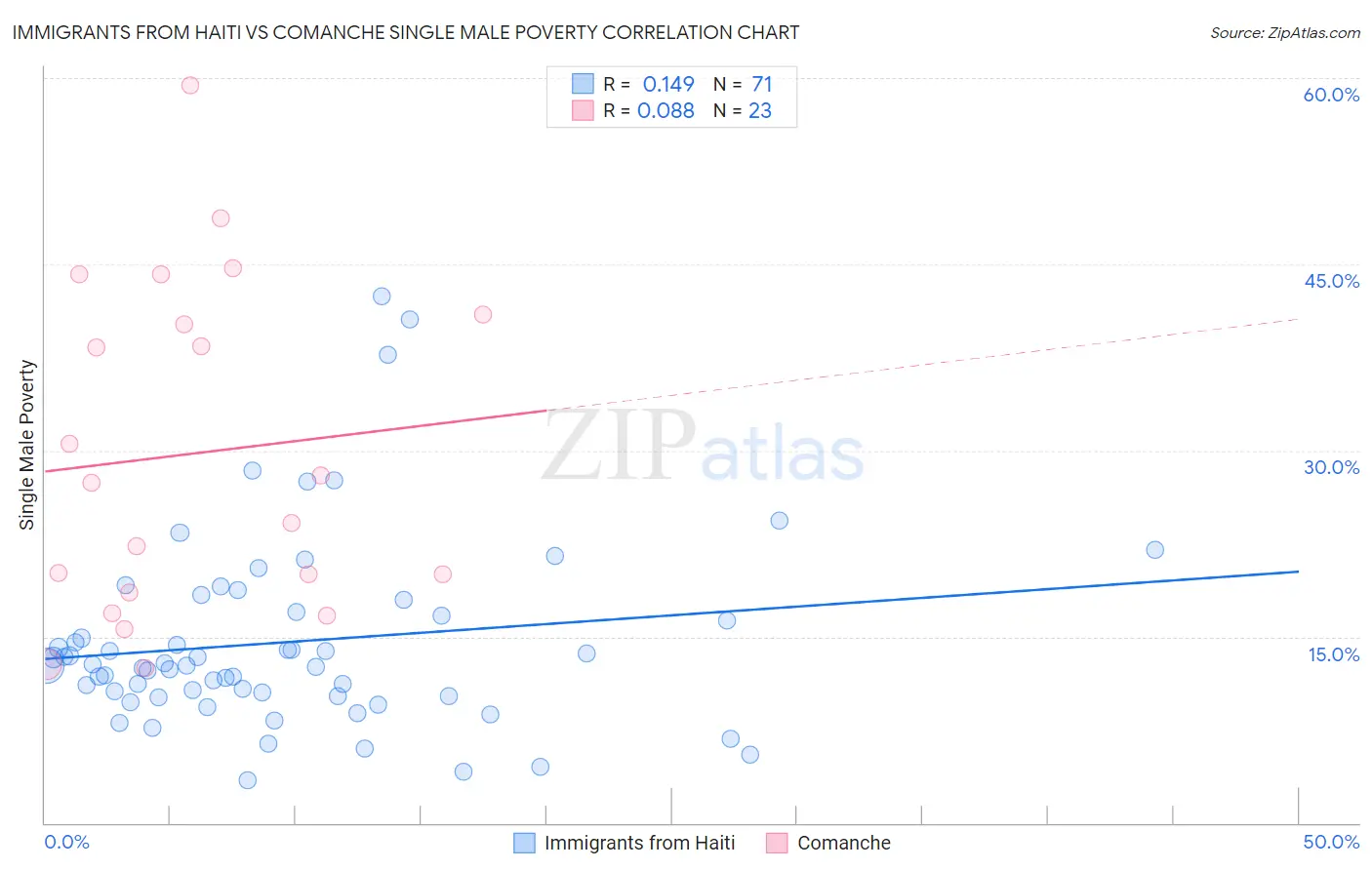 Immigrants from Haiti vs Comanche Single Male Poverty
