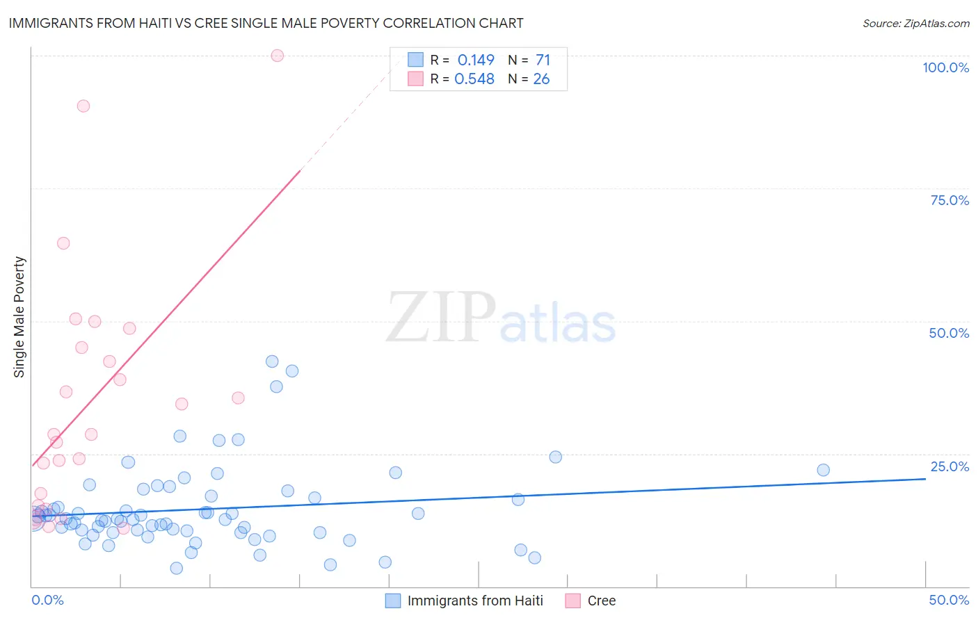 Immigrants from Haiti vs Cree Single Male Poverty