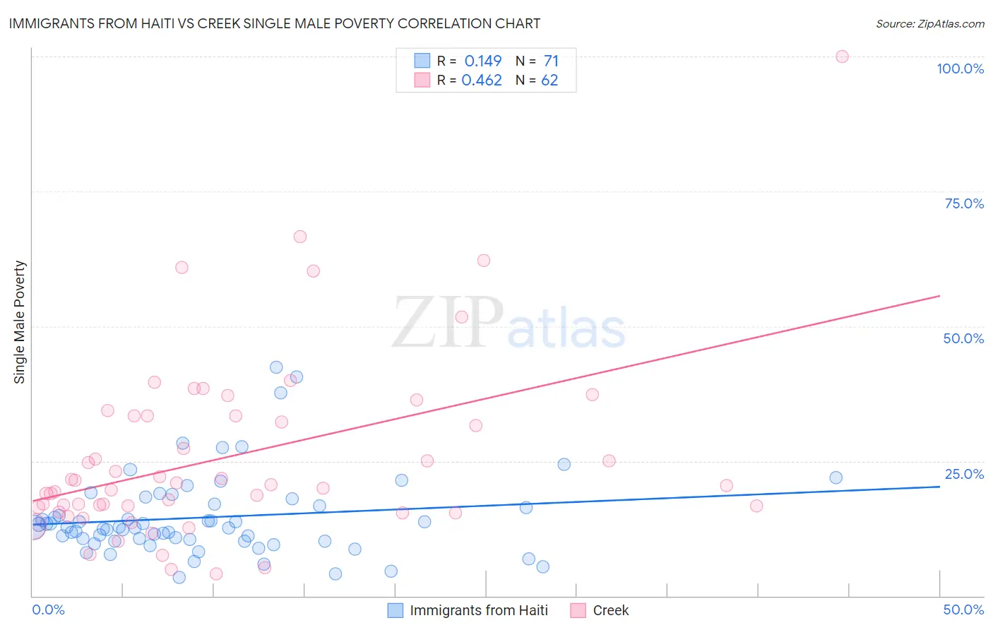 Immigrants from Haiti vs Creek Single Male Poverty