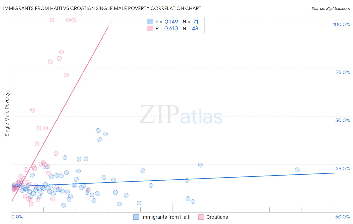 Immigrants from Haiti vs Croatian Single Male Poverty