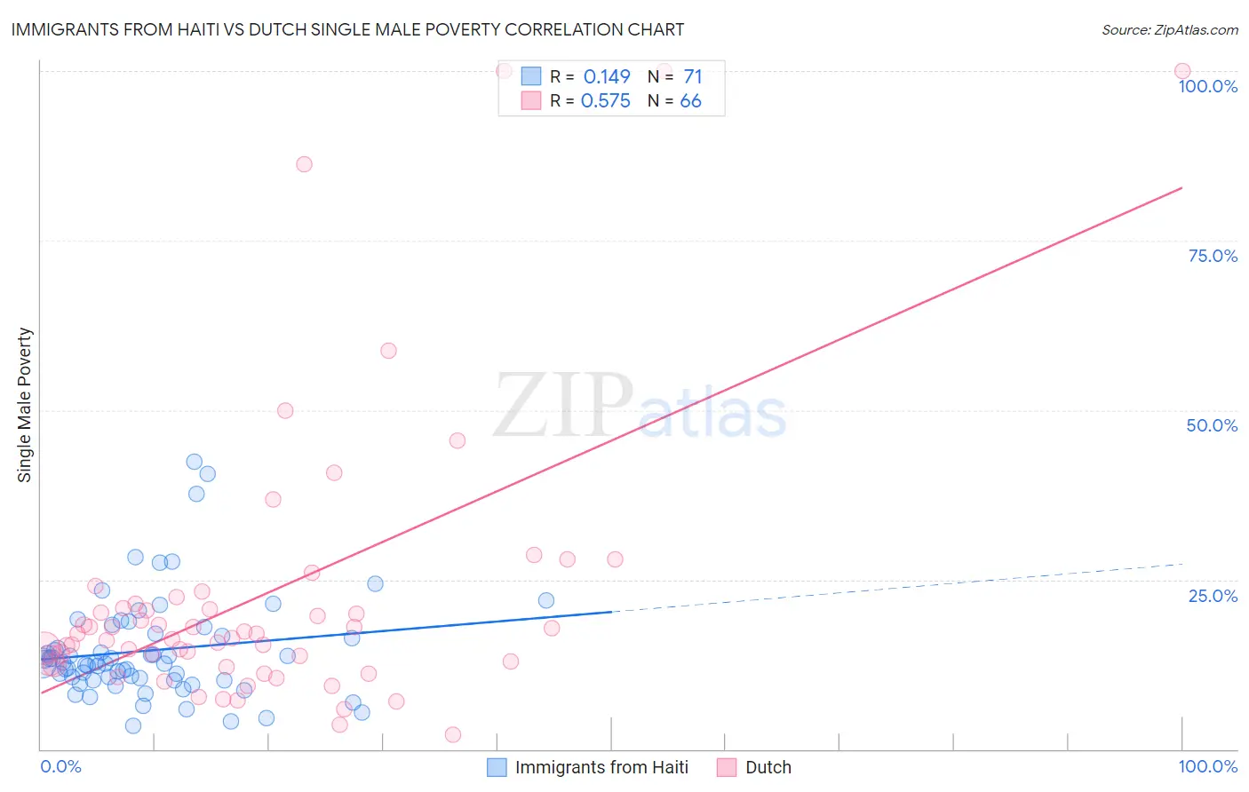 Immigrants from Haiti vs Dutch Single Male Poverty