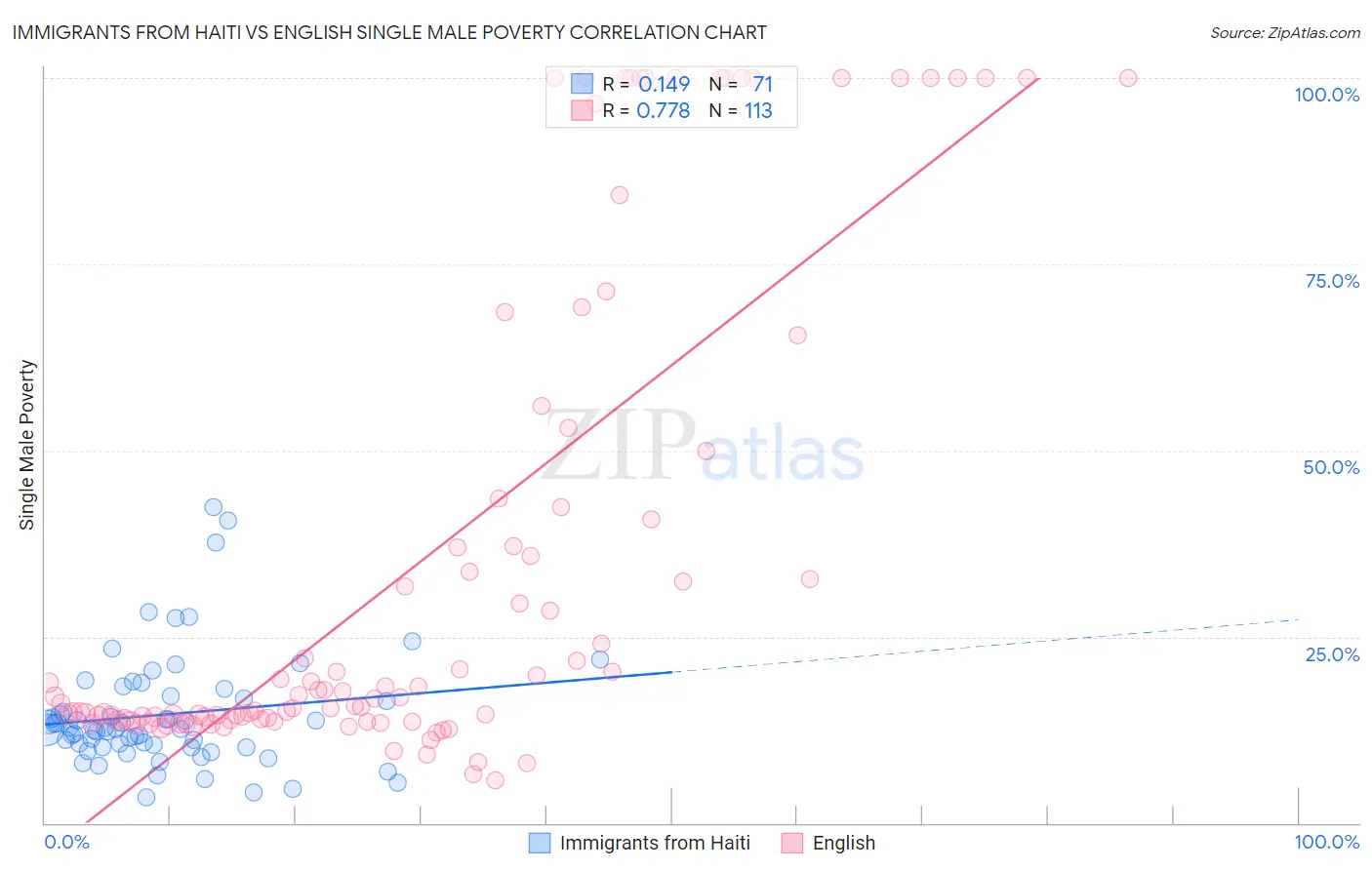 Immigrants from Haiti vs English Single Male Poverty