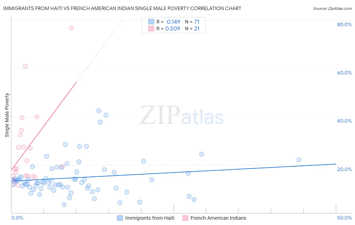 Immigrants from Haiti vs French American Indian Single Male Poverty