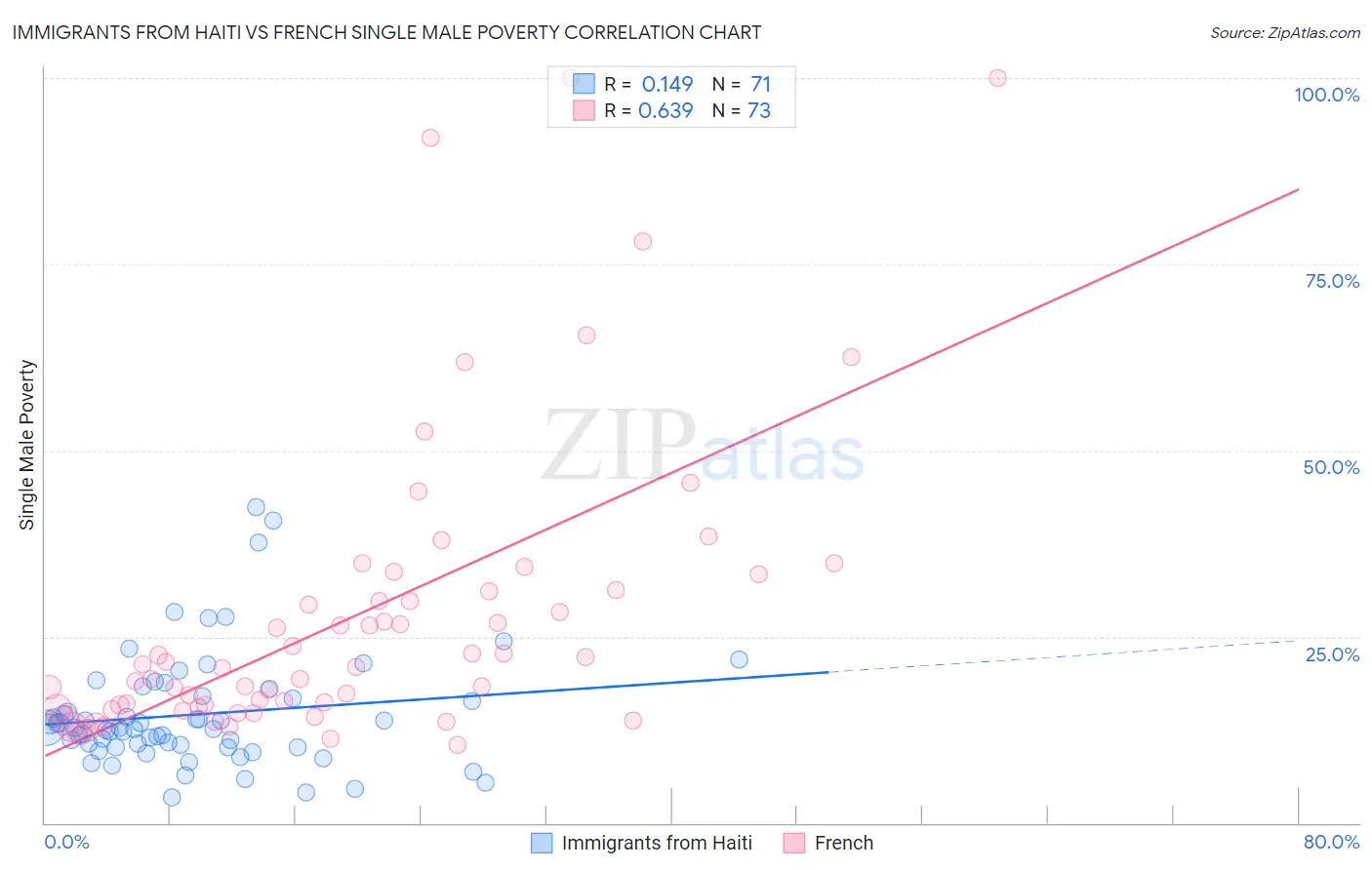 Immigrants from Haiti vs French Single Male Poverty