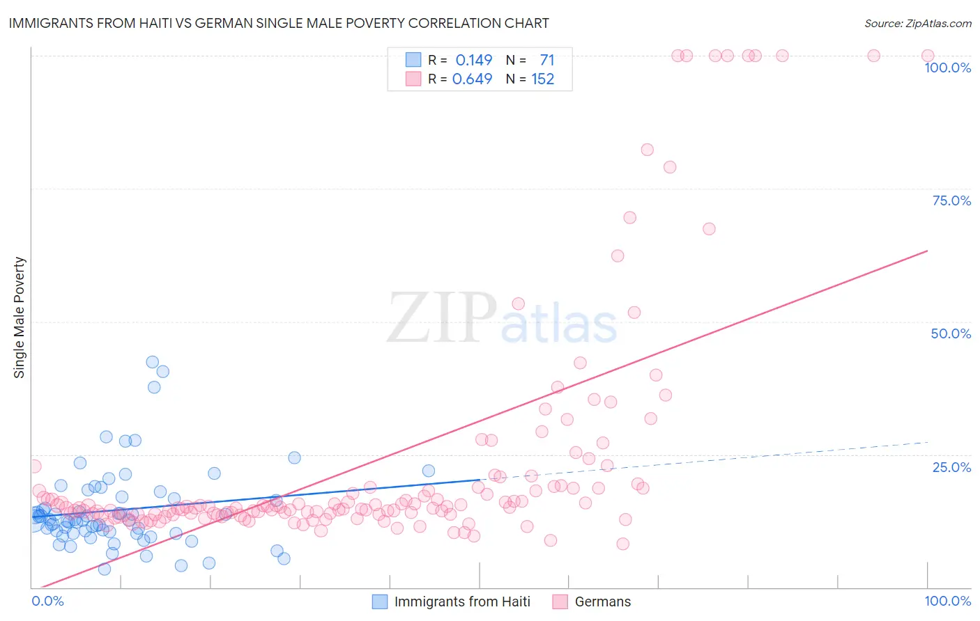 Immigrants from Haiti vs German Single Male Poverty