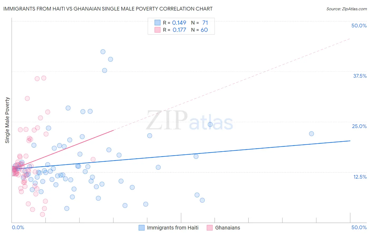 Immigrants from Haiti vs Ghanaian Single Male Poverty