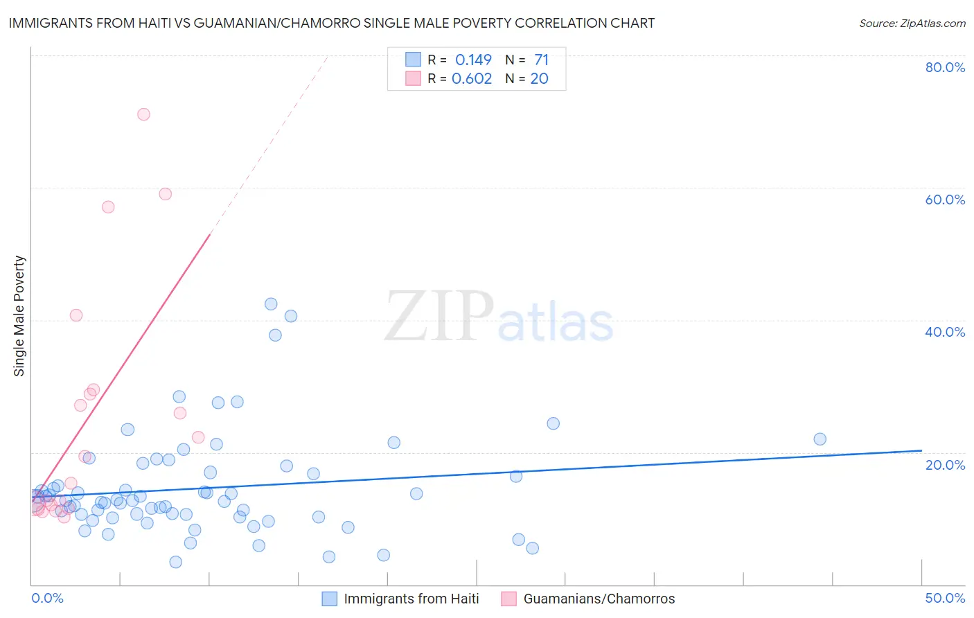 Immigrants from Haiti vs Guamanian/Chamorro Single Male Poverty