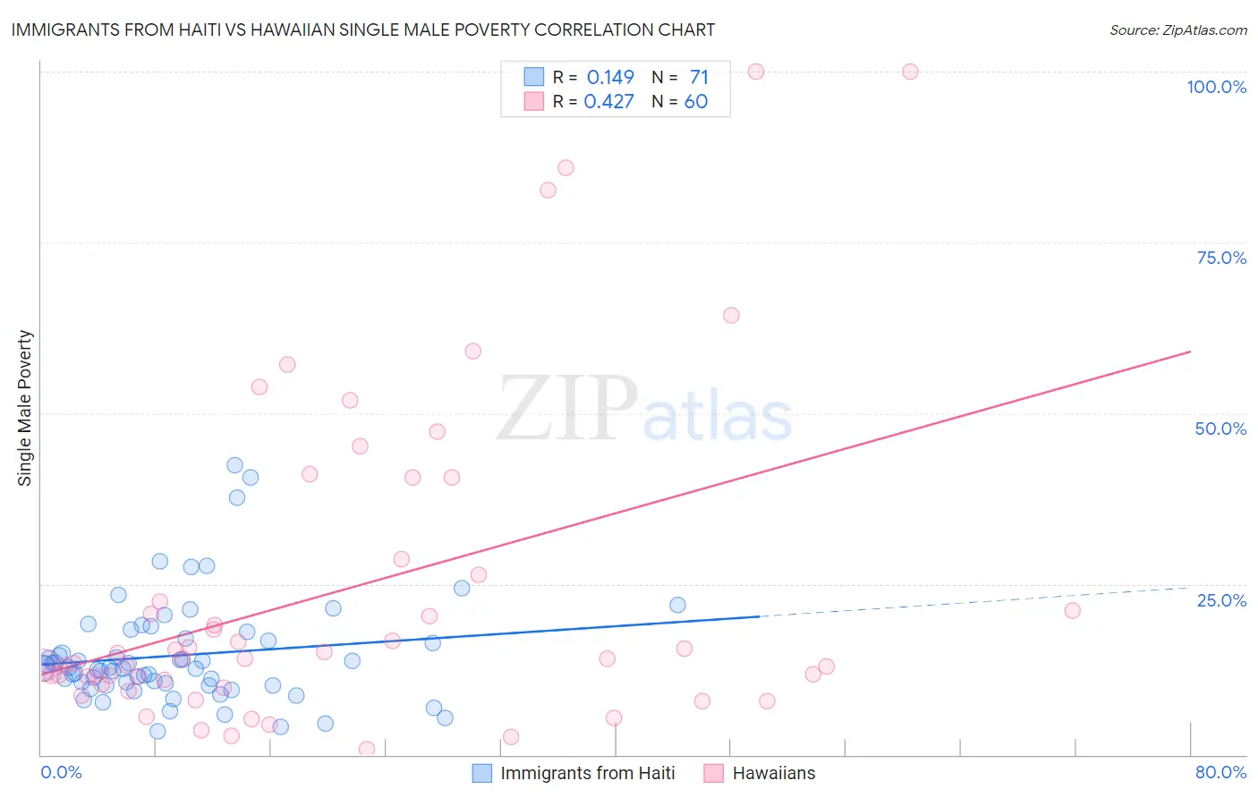 Immigrants from Haiti vs Hawaiian Single Male Poverty