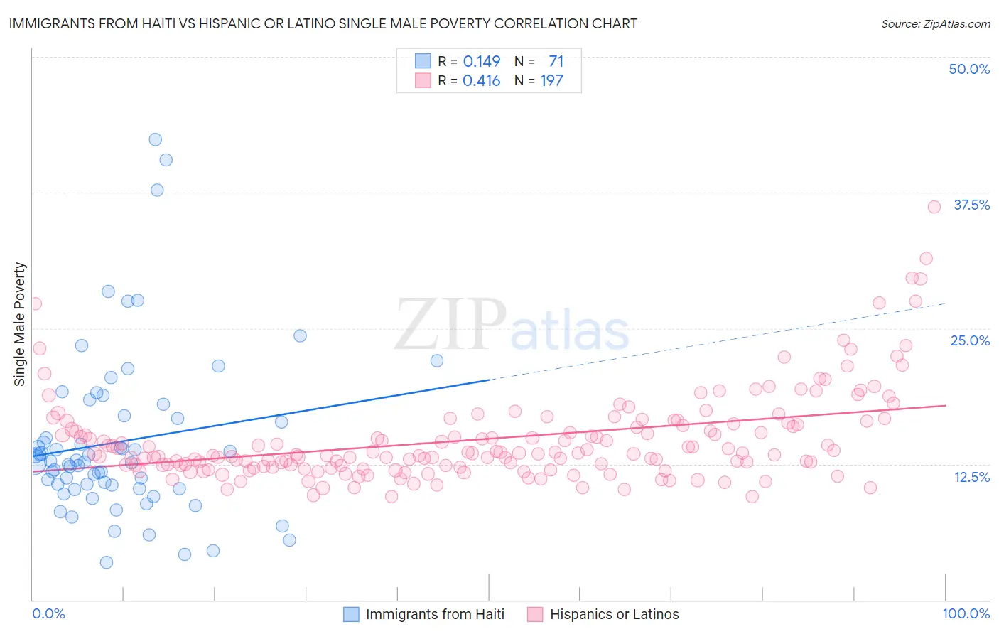 Immigrants from Haiti vs Hispanic or Latino Single Male Poverty