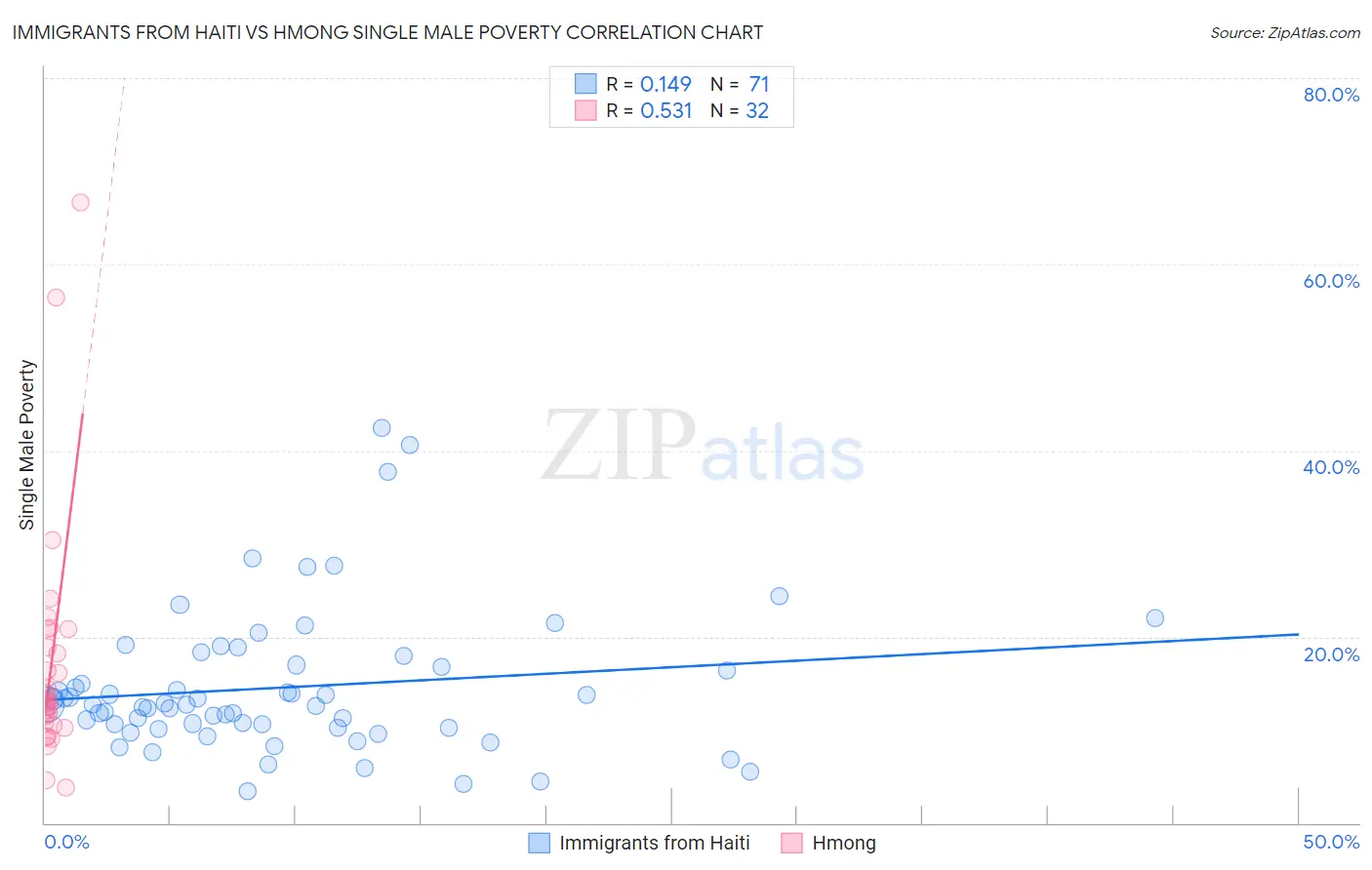 Immigrants from Haiti vs Hmong Single Male Poverty