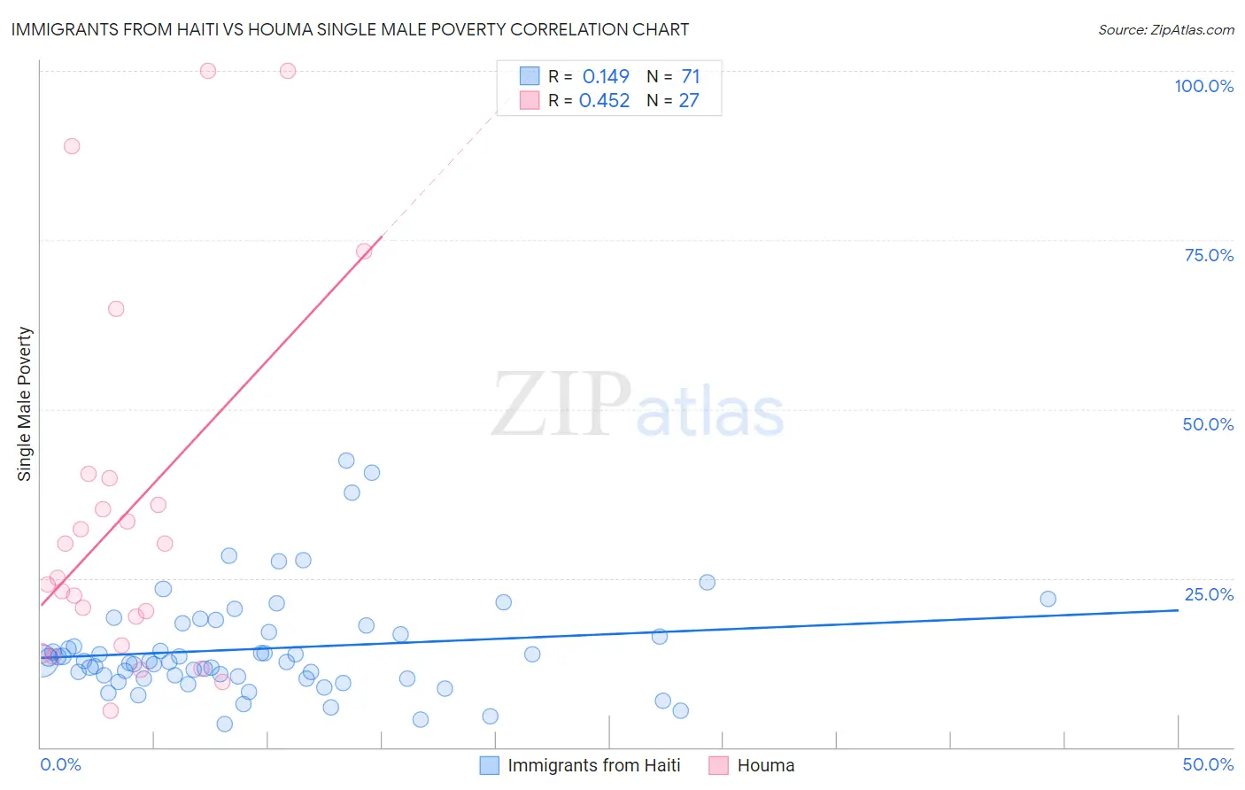 Immigrants from Haiti vs Houma Single Male Poverty