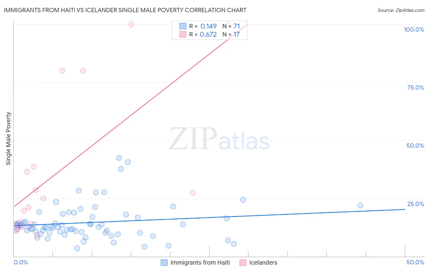 Immigrants from Haiti vs Icelander Single Male Poverty