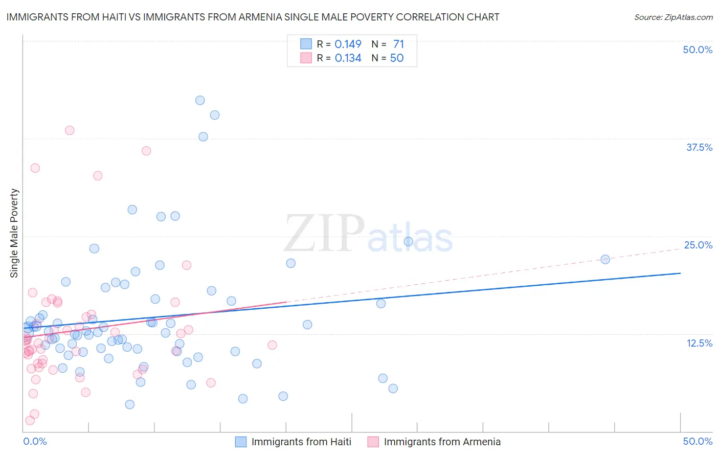 Immigrants from Haiti vs Immigrants from Armenia Single Male Poverty