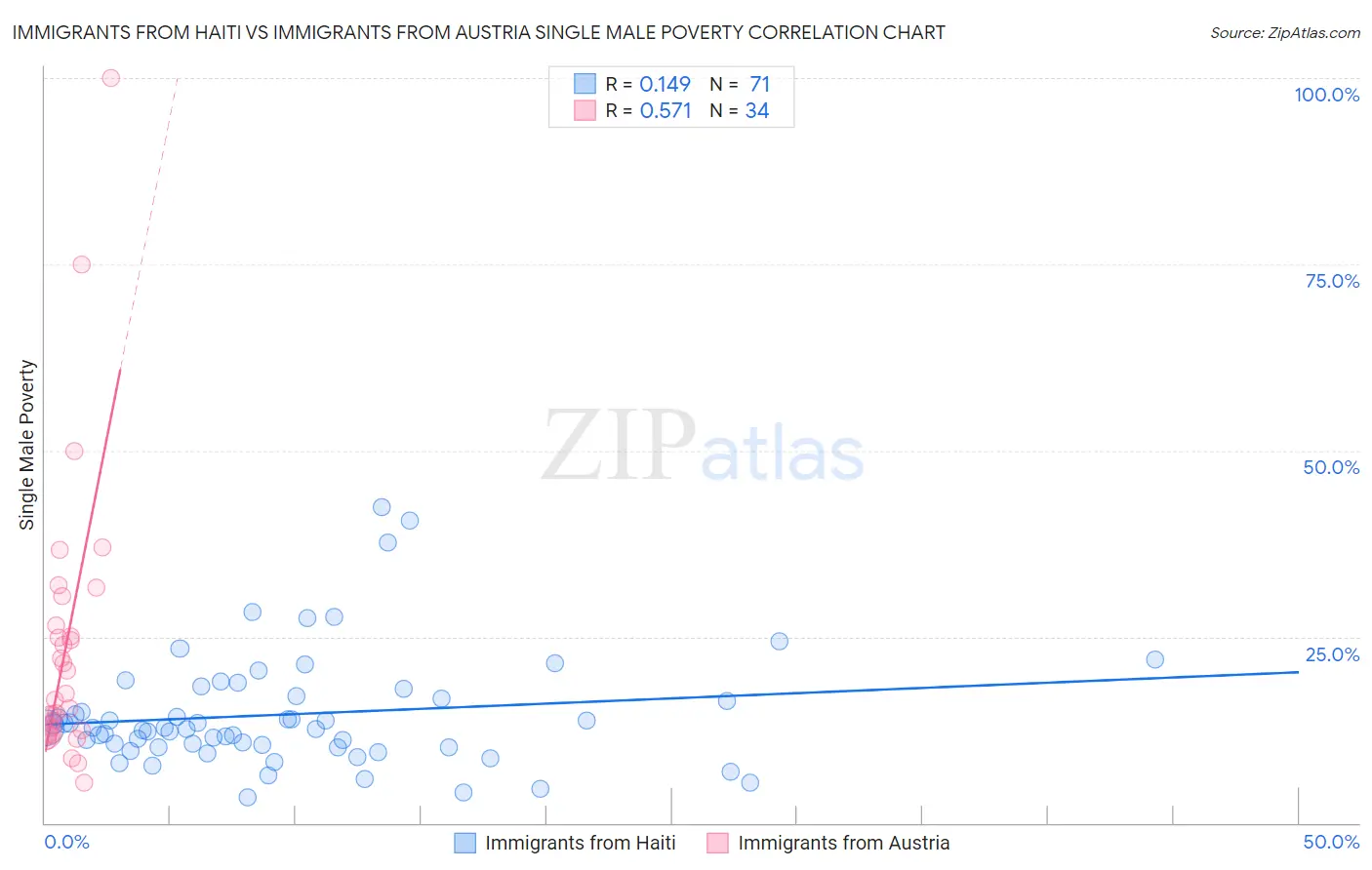 Immigrants from Haiti vs Immigrants from Austria Single Male Poverty