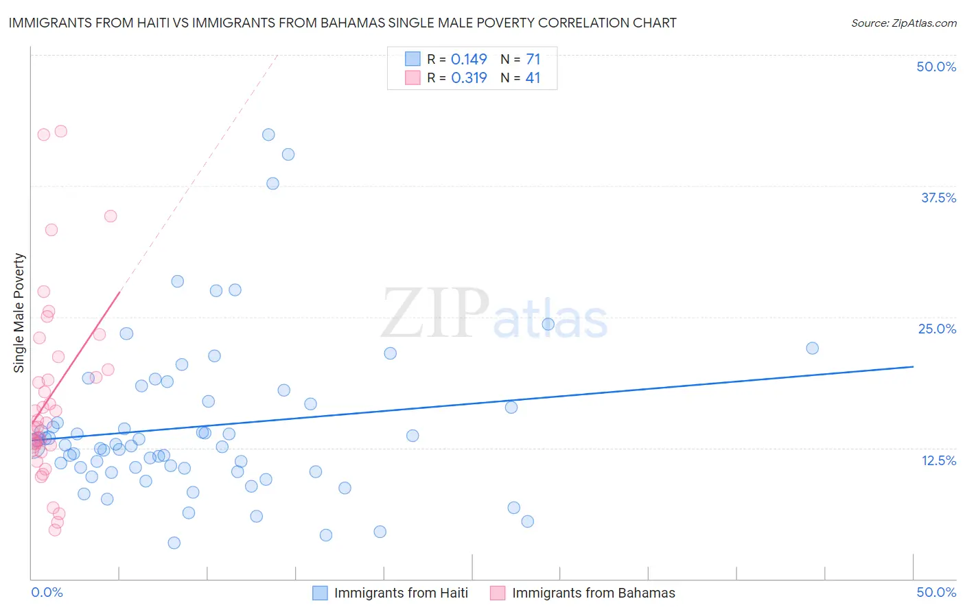 Immigrants from Haiti vs Immigrants from Bahamas Single Male Poverty