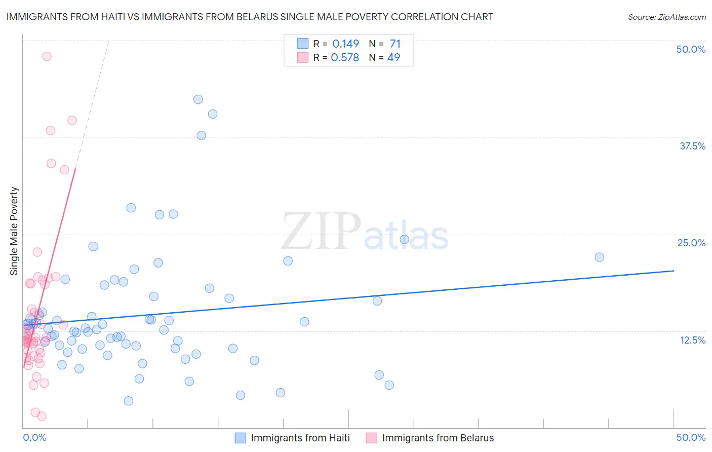 Immigrants from Haiti vs Immigrants from Belarus Single Male Poverty