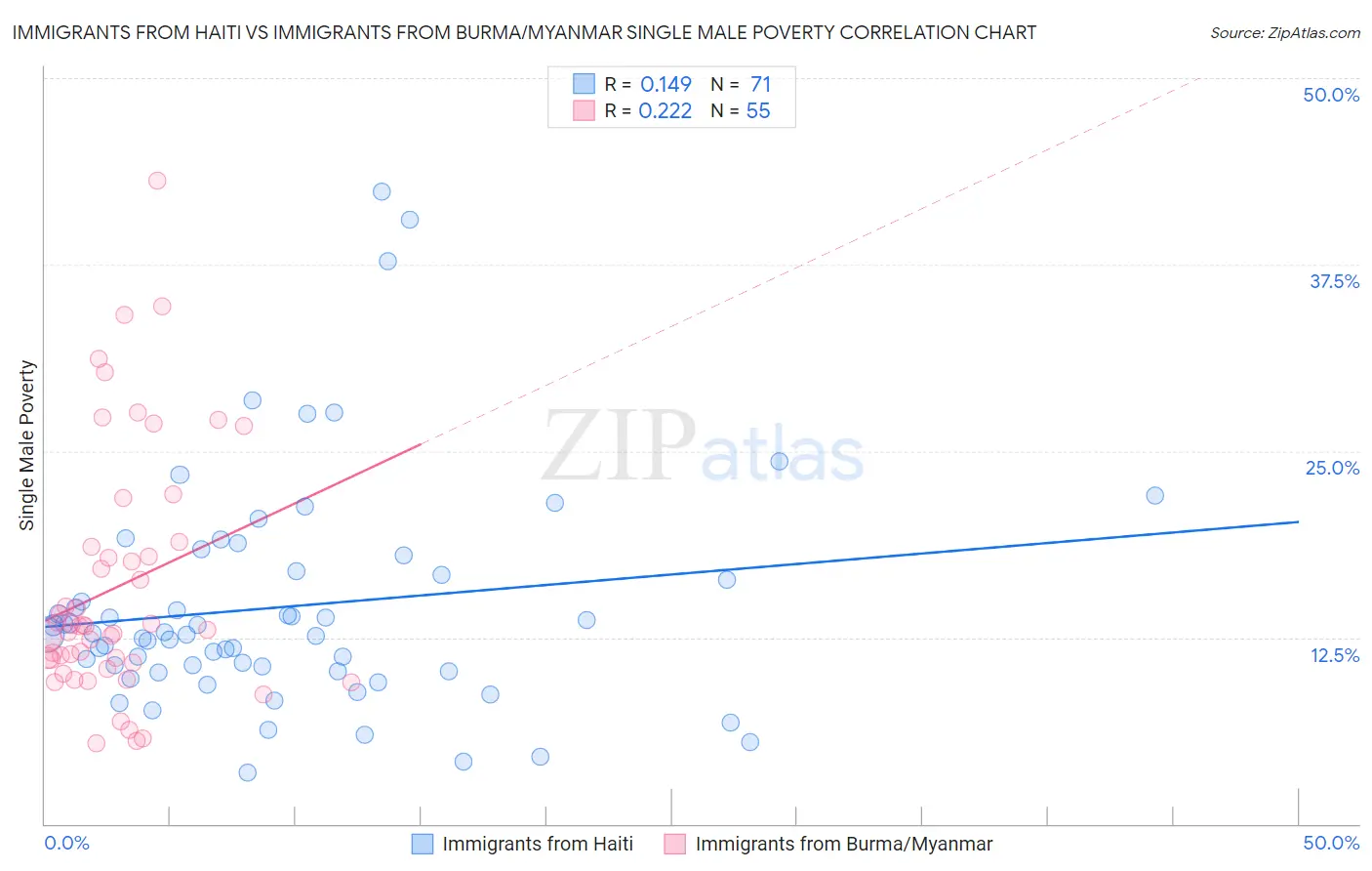 Immigrants from Haiti vs Immigrants from Burma/Myanmar Single Male Poverty