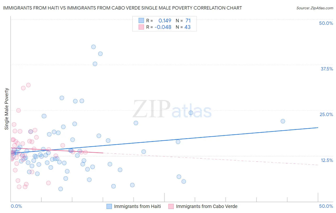 Immigrants from Haiti vs Immigrants from Cabo Verde Single Male Poverty