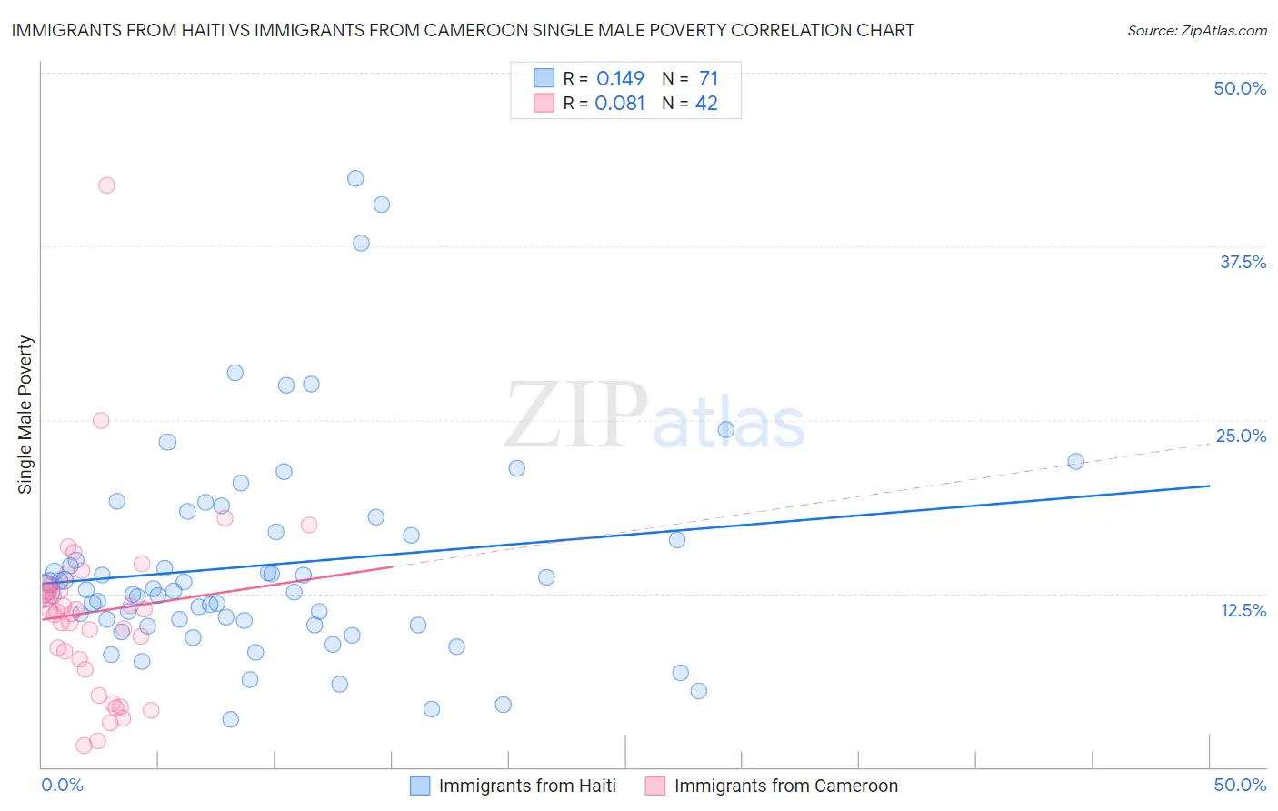 Immigrants from Haiti vs Immigrants from Cameroon Single Male Poverty