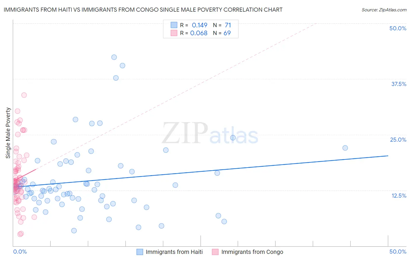 Immigrants from Haiti vs Immigrants from Congo Single Male Poverty