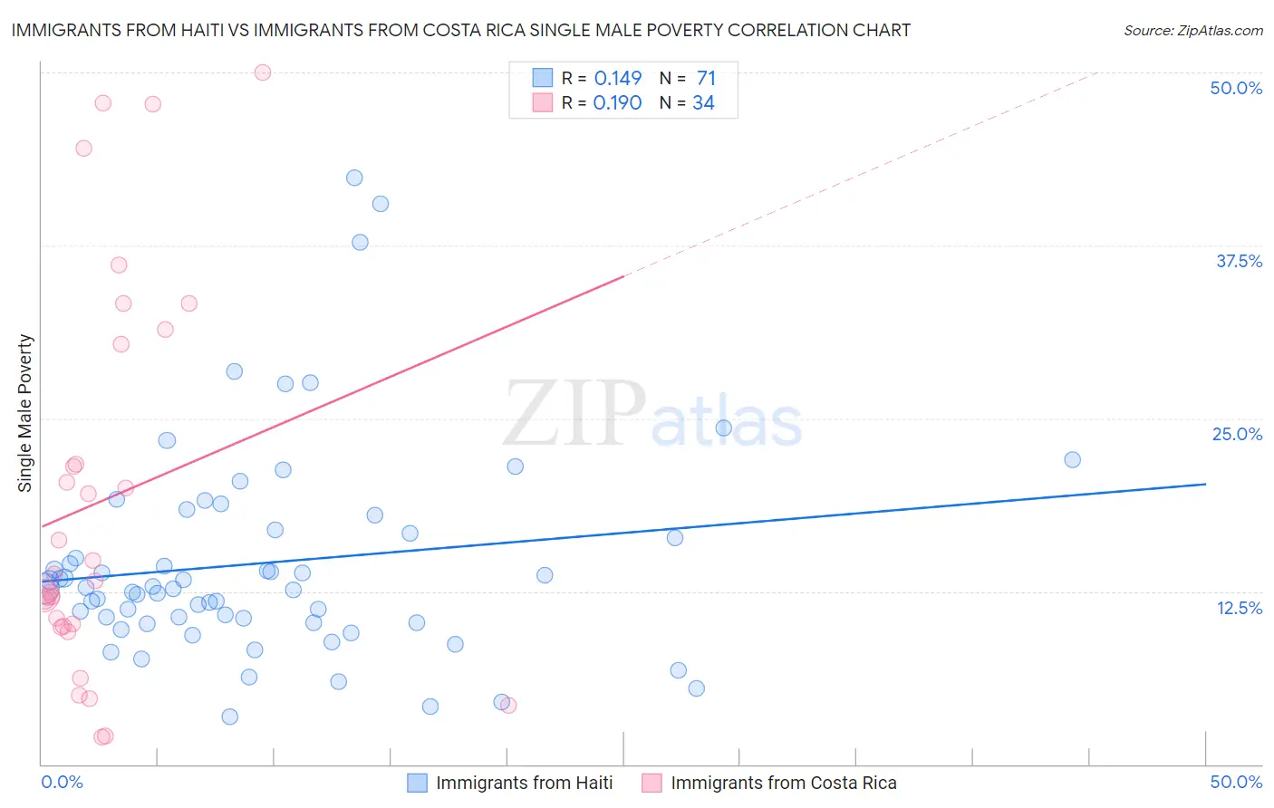Immigrants from Haiti vs Immigrants from Costa Rica Single Male Poverty