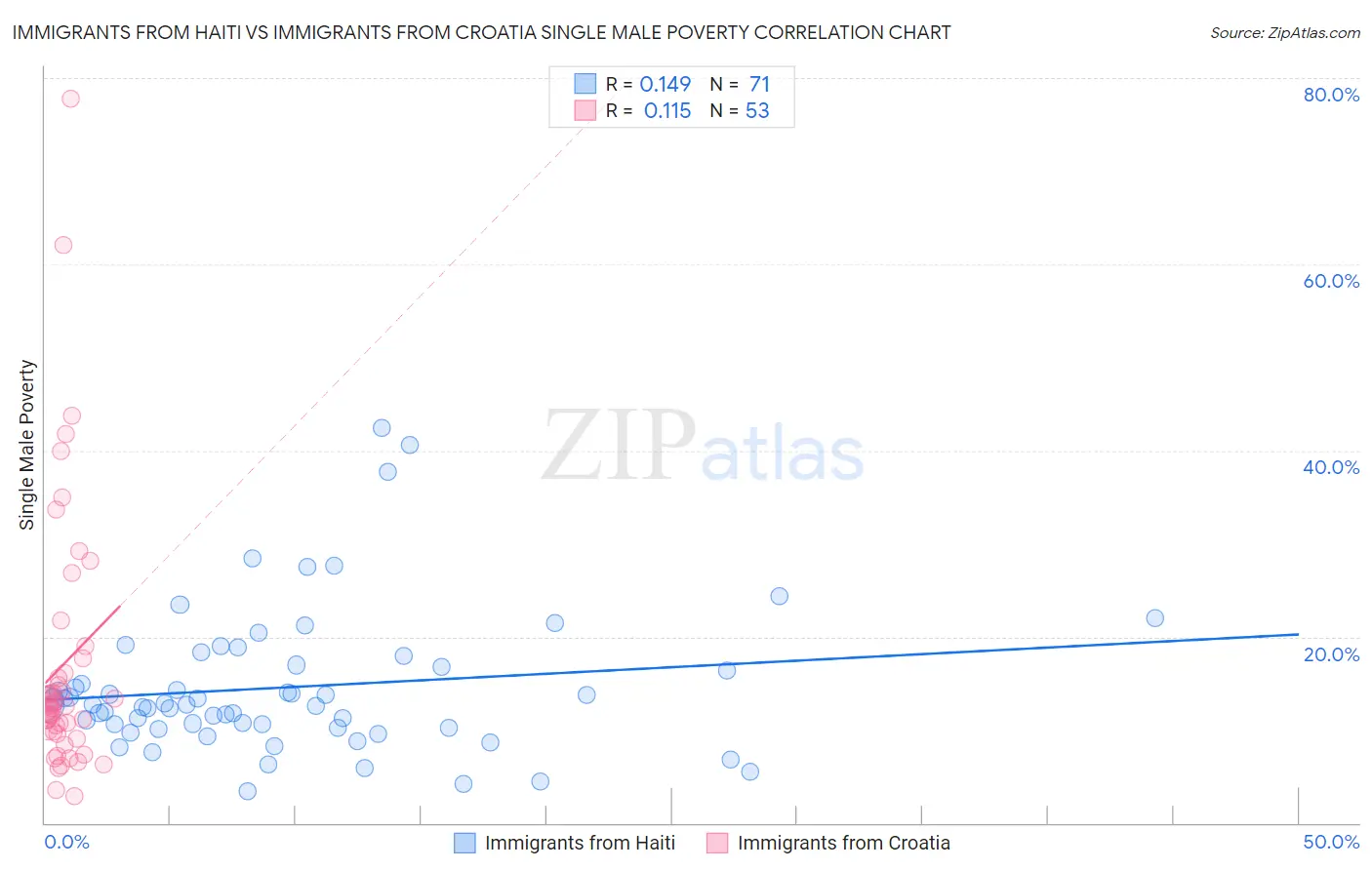 Immigrants from Haiti vs Immigrants from Croatia Single Male Poverty