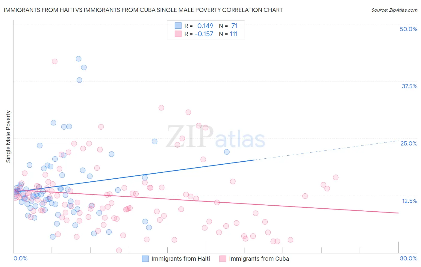 Immigrants from Haiti vs Immigrants from Cuba Single Male Poverty