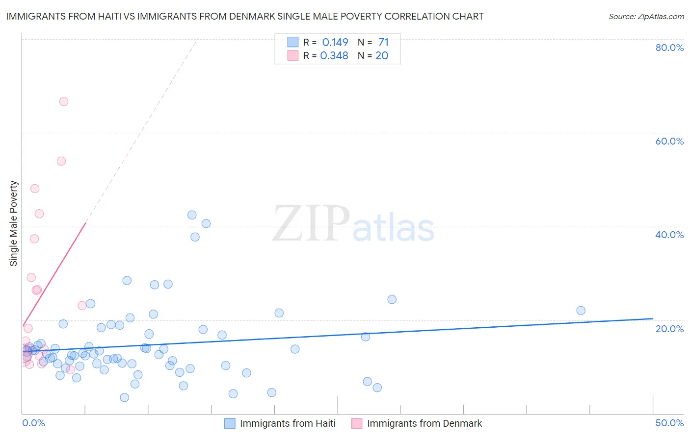 Immigrants from Haiti vs Immigrants from Denmark Single Male Poverty