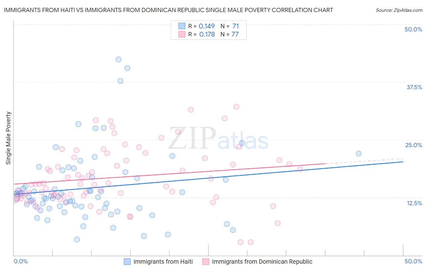 Immigrants from Haiti vs Immigrants from Dominican Republic Single Male Poverty