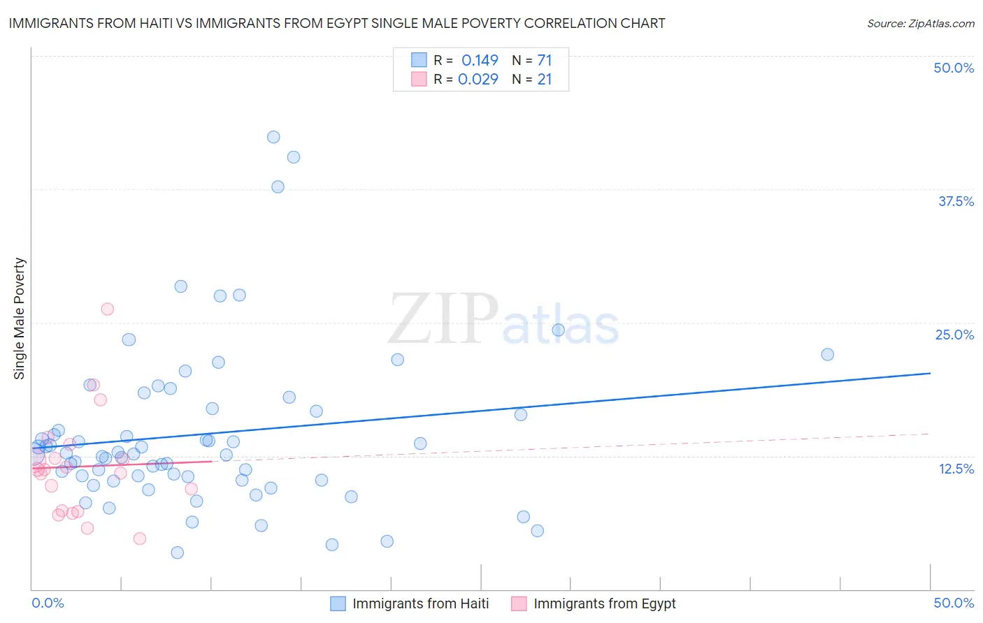 Immigrants from Haiti vs Immigrants from Egypt Single Male Poverty