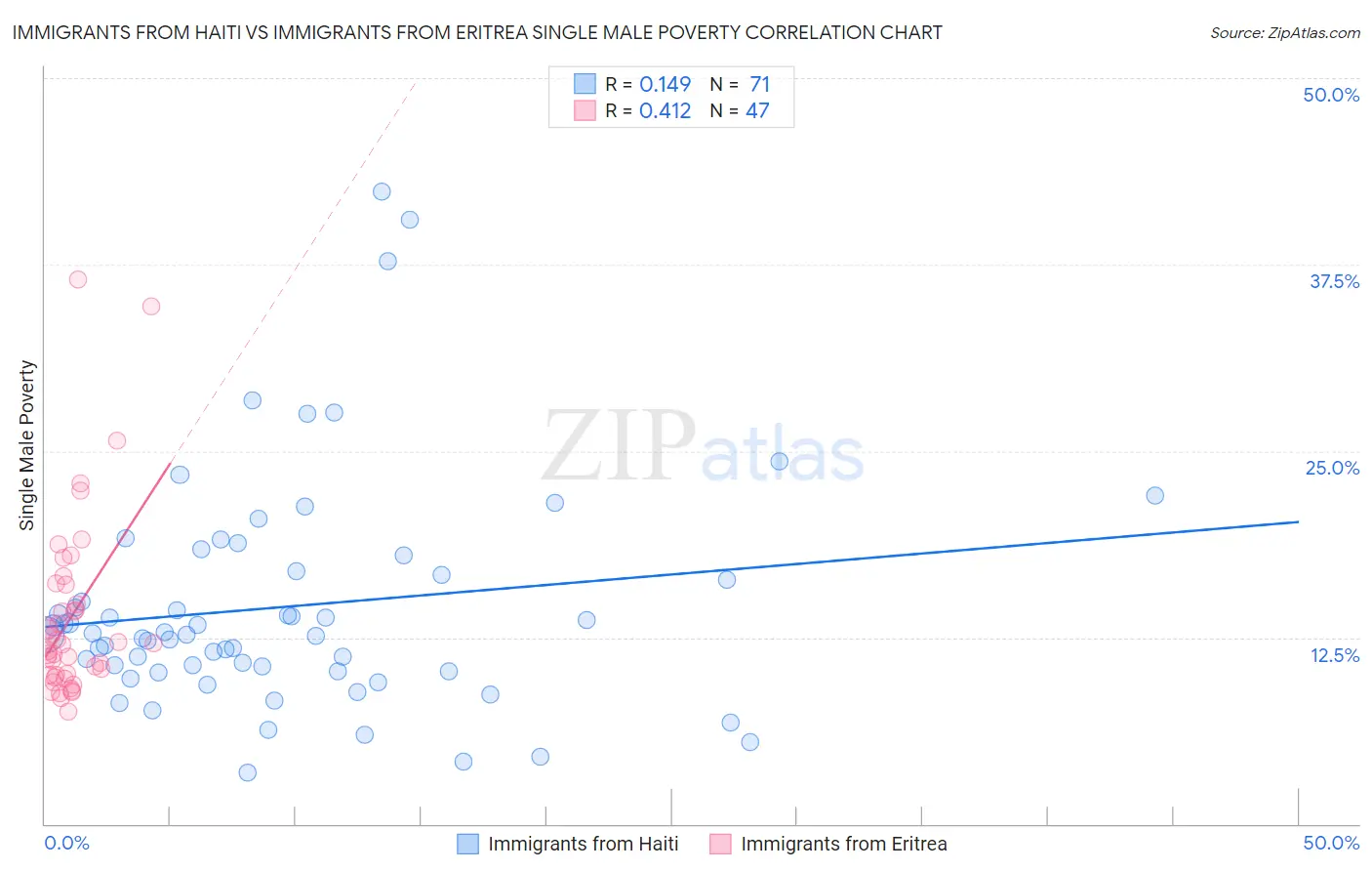 Immigrants from Haiti vs Immigrants from Eritrea Single Male Poverty