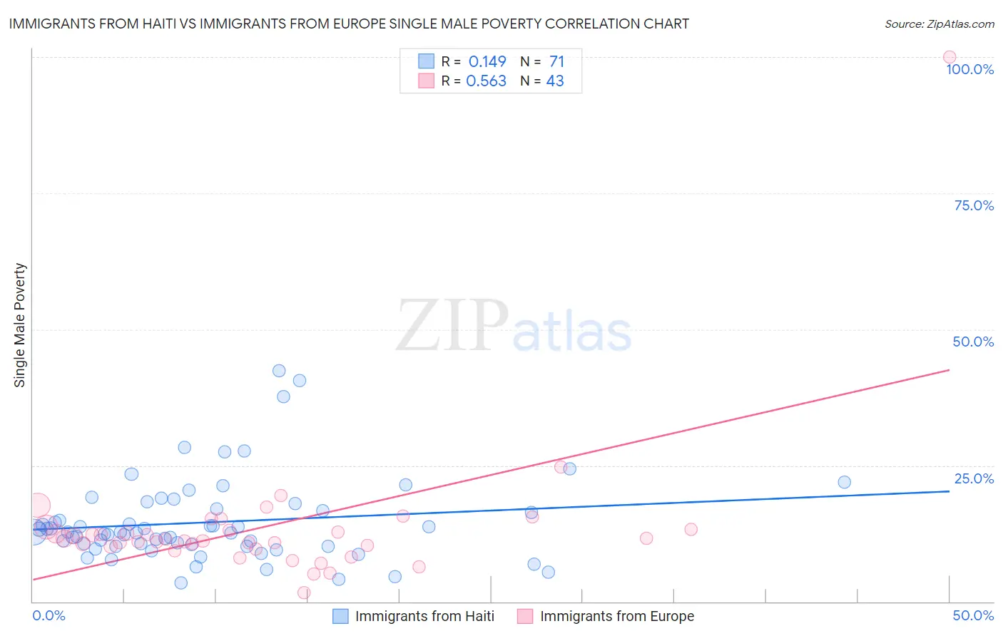Immigrants from Haiti vs Immigrants from Europe Single Male Poverty