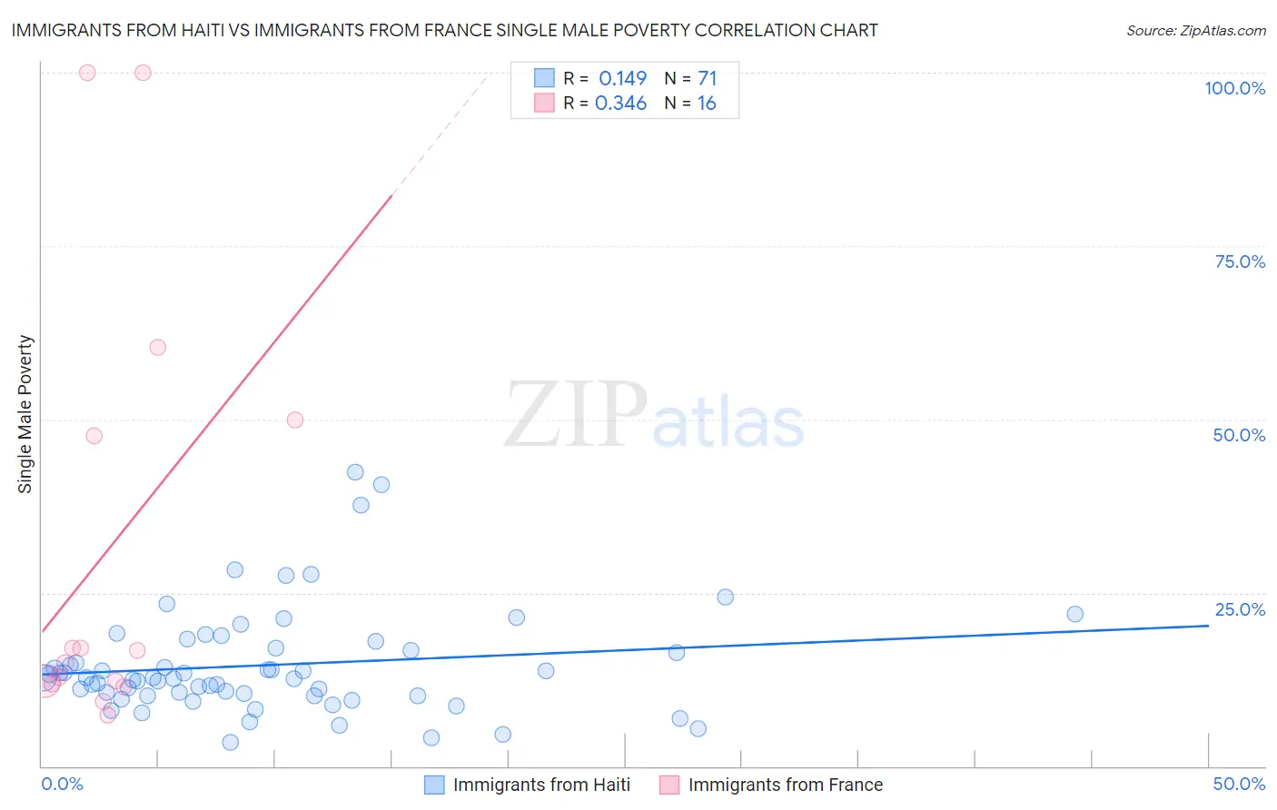 Immigrants from Haiti vs Immigrants from France Single Male Poverty