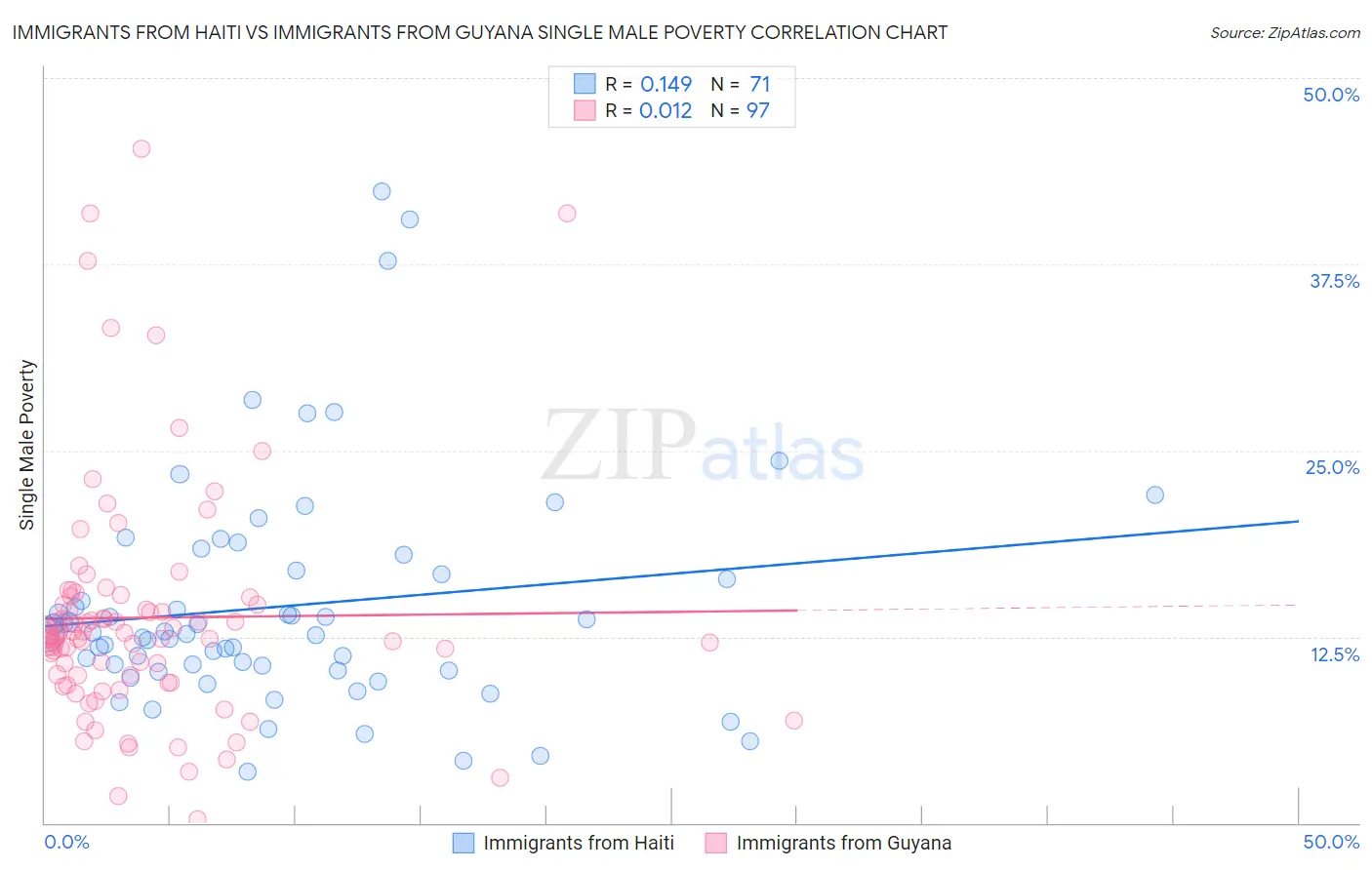 Immigrants from Haiti vs Immigrants from Guyana Single Male Poverty