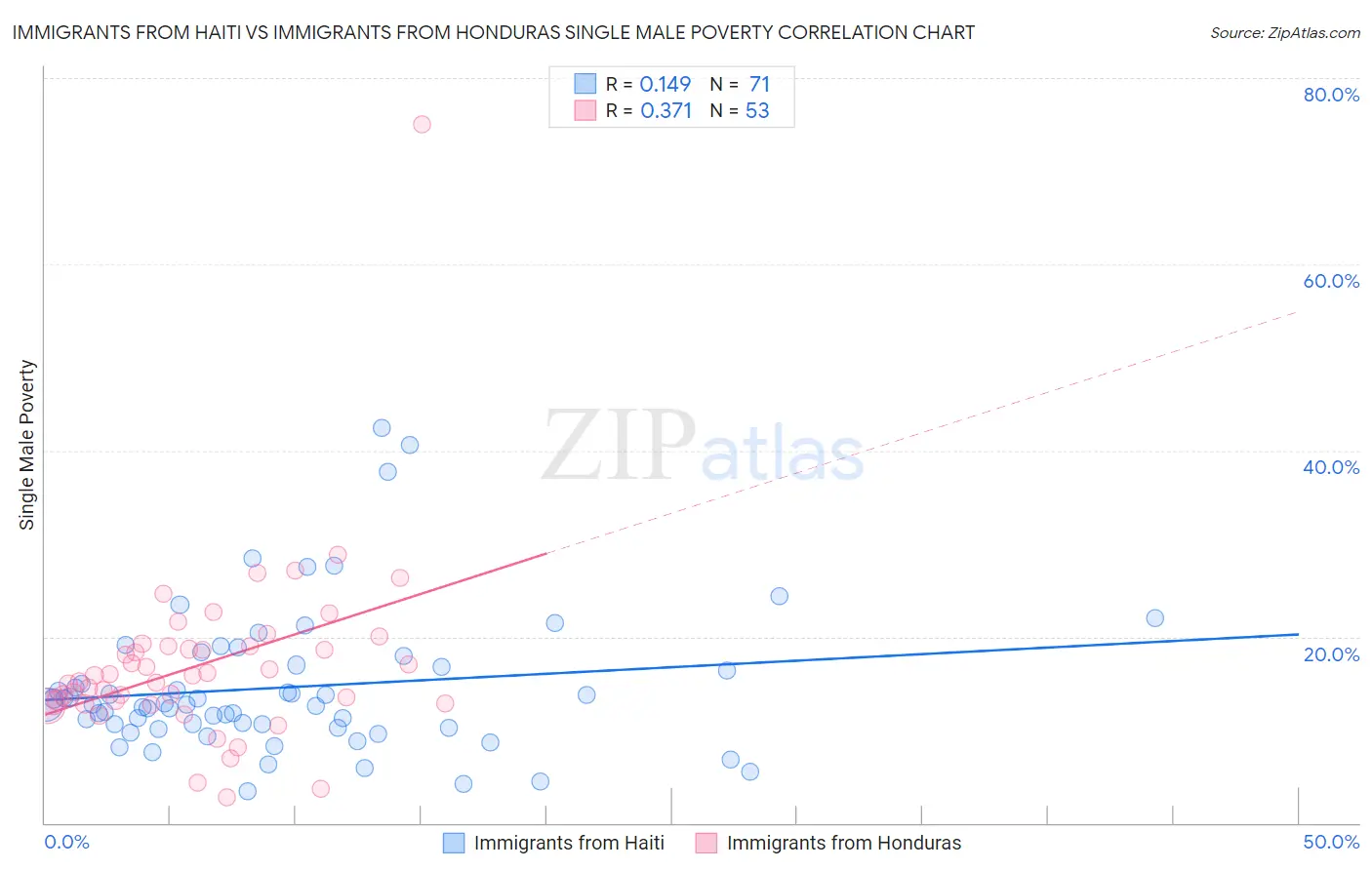 Immigrants from Haiti vs Immigrants from Honduras Single Male Poverty