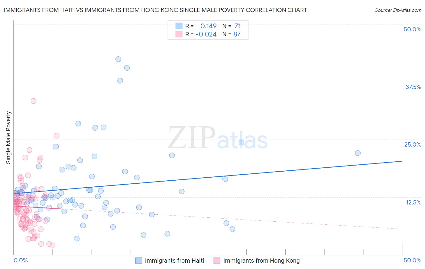 Immigrants from Haiti vs Immigrants from Hong Kong Single Male Poverty