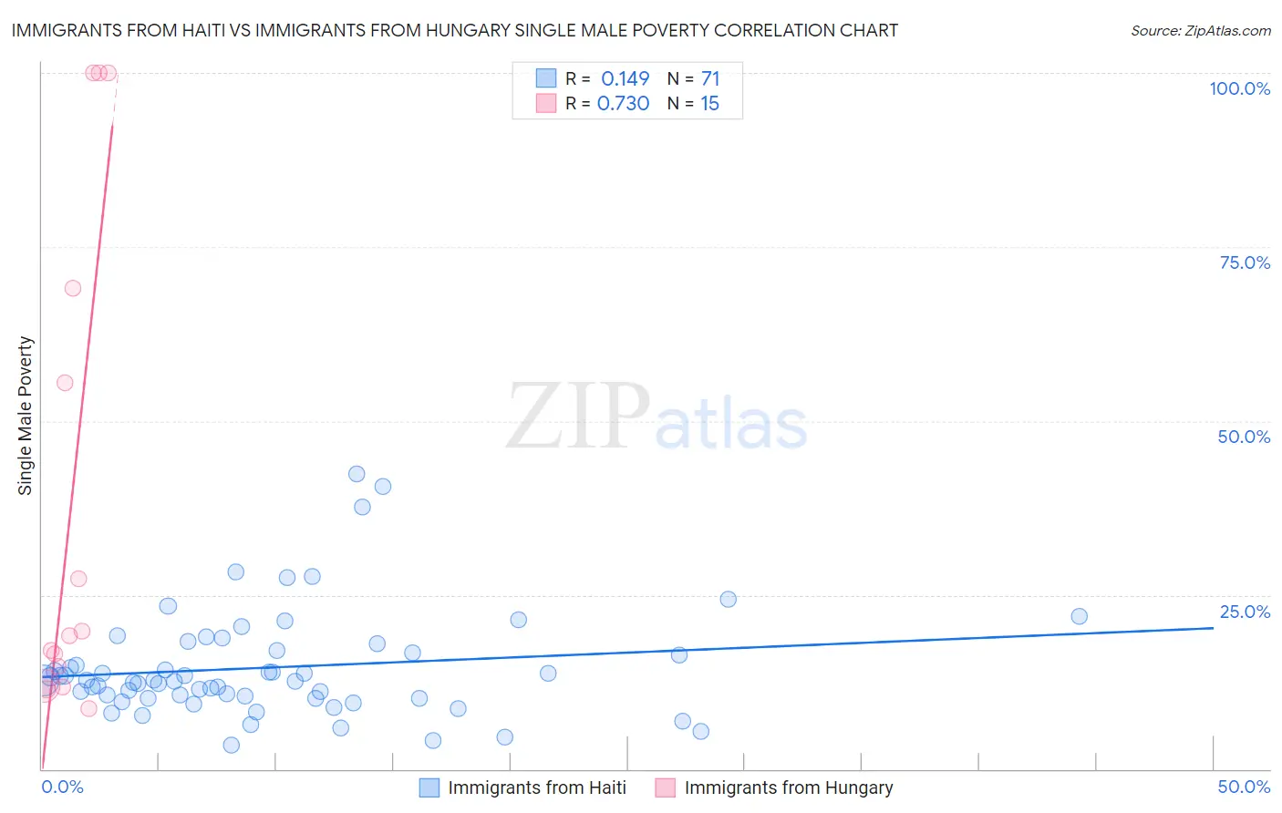 Immigrants from Haiti vs Immigrants from Hungary Single Male Poverty
