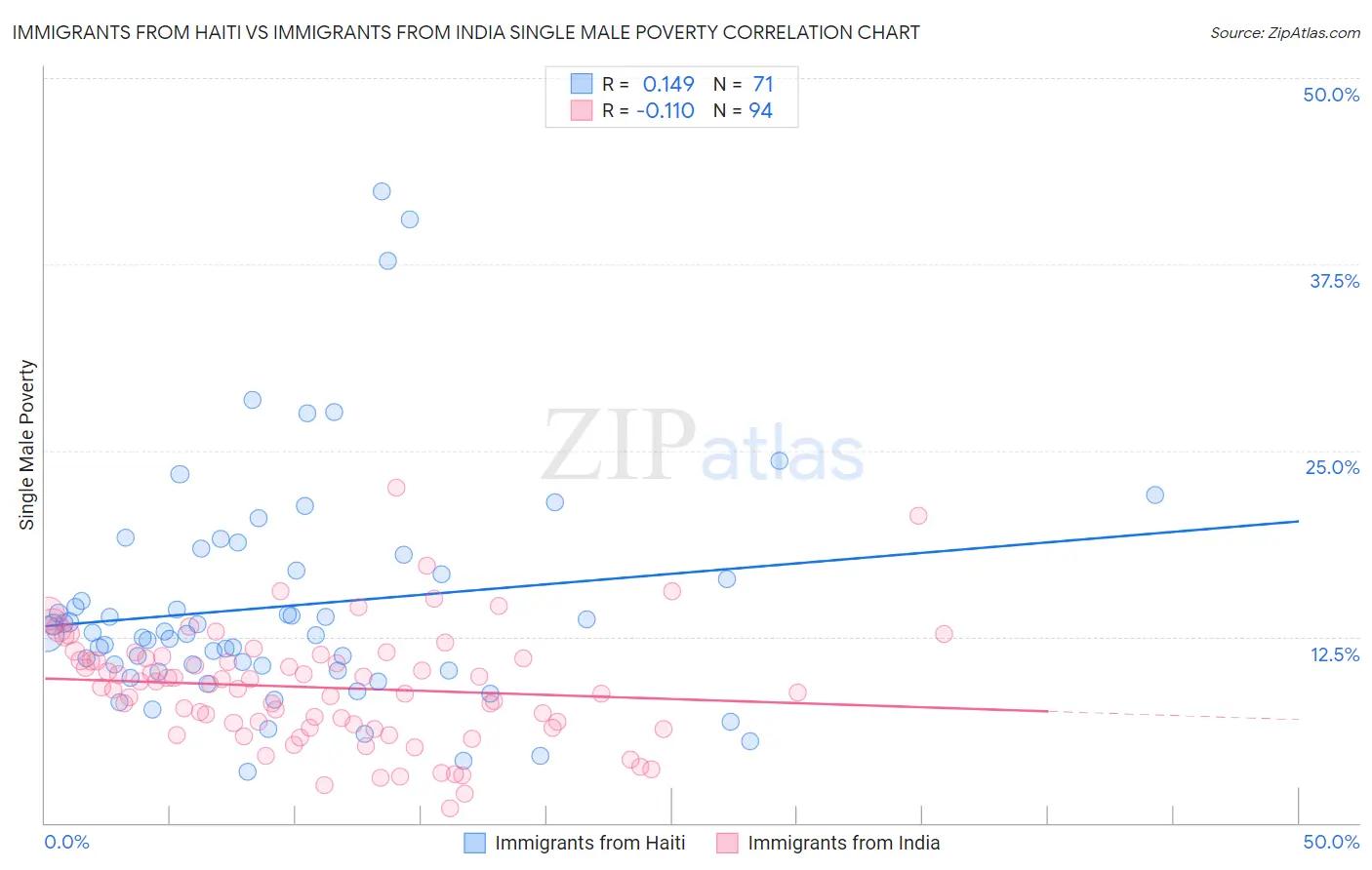 Immigrants from Haiti vs Immigrants from India Single Male Poverty