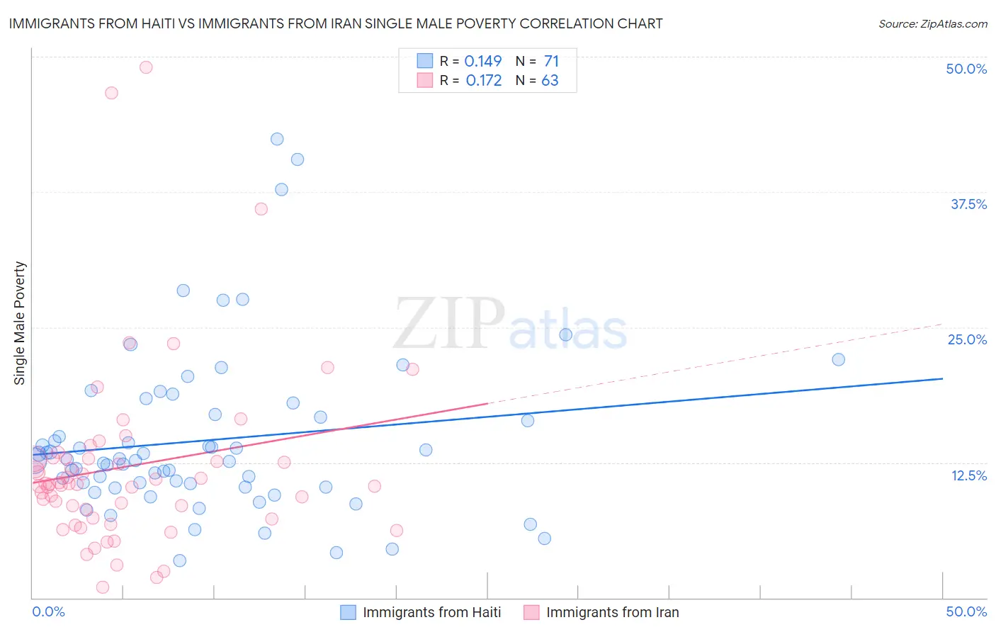 Immigrants from Haiti vs Immigrants from Iran Single Male Poverty