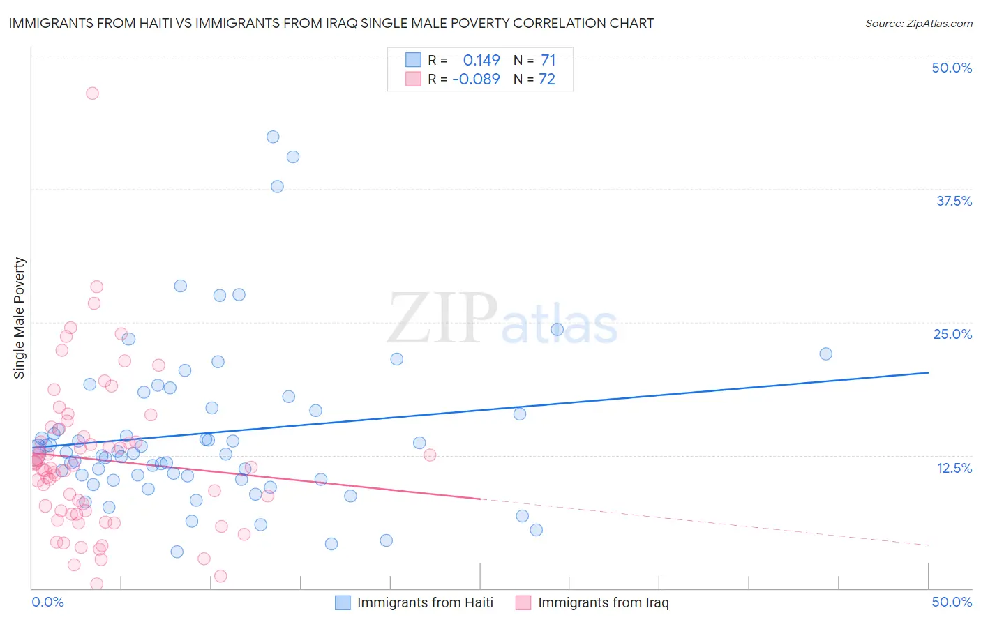 Immigrants from Haiti vs Immigrants from Iraq Single Male Poverty