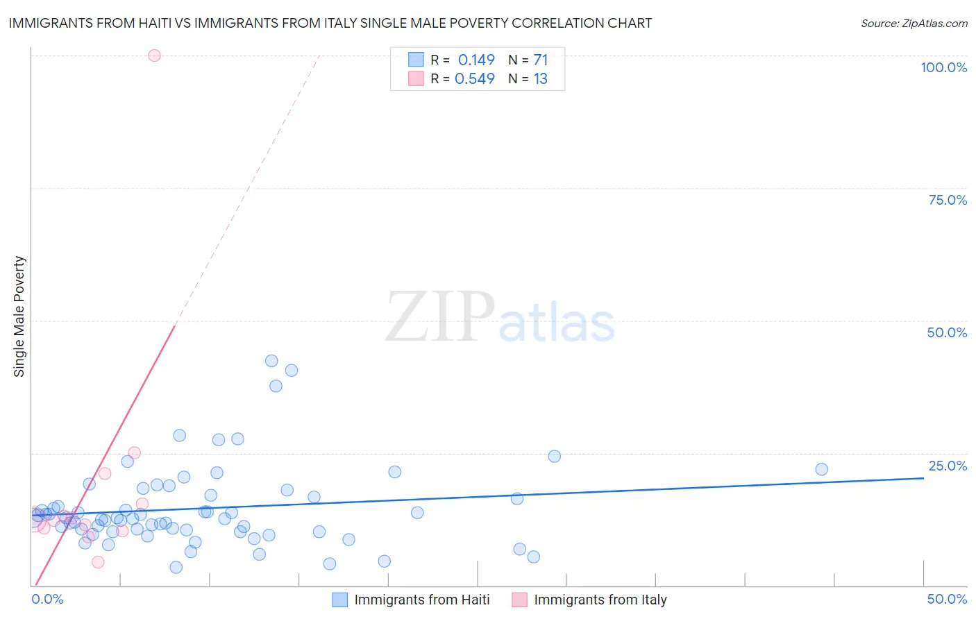 Immigrants from Haiti vs Immigrants from Italy Single Male Poverty